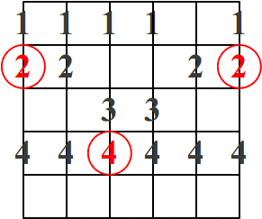 Escala Mayor en la Guitarra