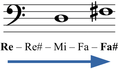 re fa sostenido tercera mayor