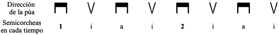 diagrama de movimiento de púa en semicorcheas