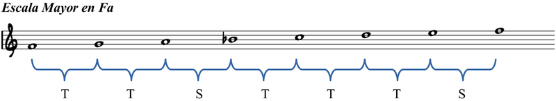 Escala de Fa mayor