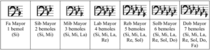 Tabla de bemoles en Clave de Fa