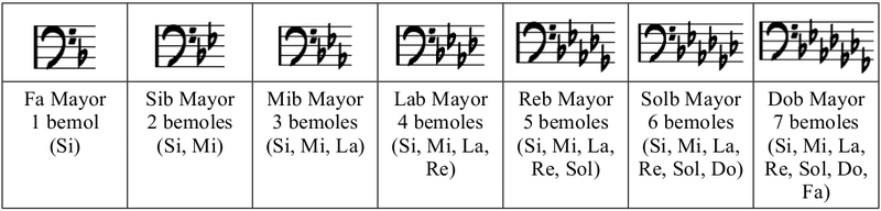 Tabla de bemoles en Clave de Fa