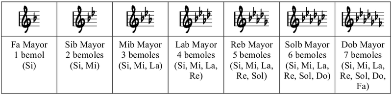 Tabla de bemoles en Clave de Sol