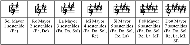 Tabla de sostenidos en Clave de Sol