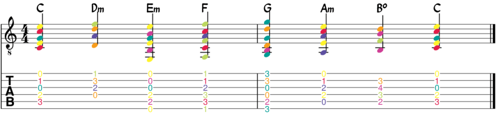 Acordes en la Escala de Do Mayor