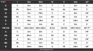 acordes derivados de la escala mayor