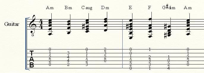 Acordes Escala La Menor - Armonica