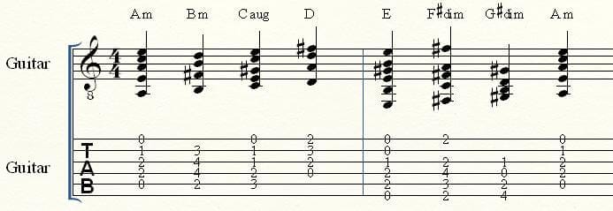 Acordes Escala La Menor - Melodica