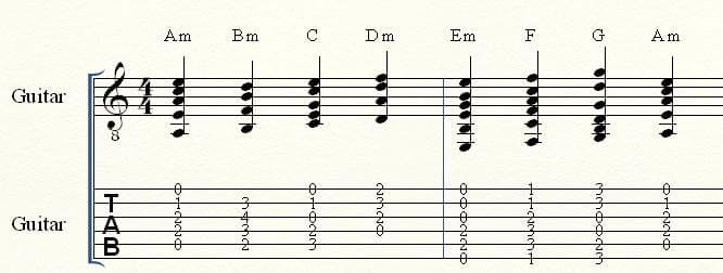 Acordes Escala La Menor Natural