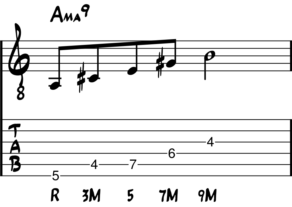 Estructura del acorde de novena mayor en guitarra